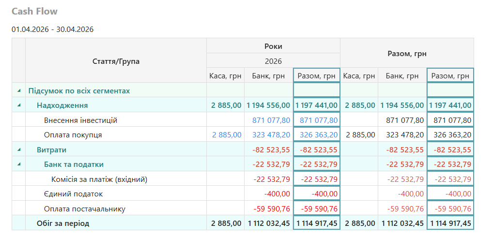 Звіт Cash Flow у QUINCEFIN з надходженнями, витратами, касою, банком і підсумком за період